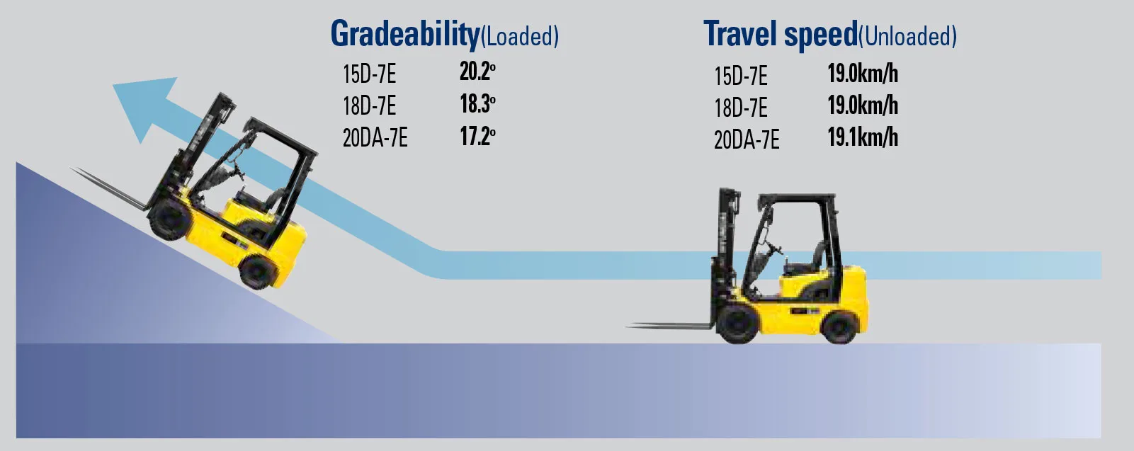 Faster travel speed & gradeability