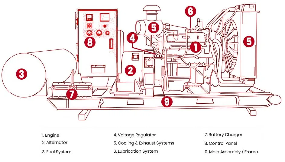 Bagian-Bagian dan Cara Kerja Genset